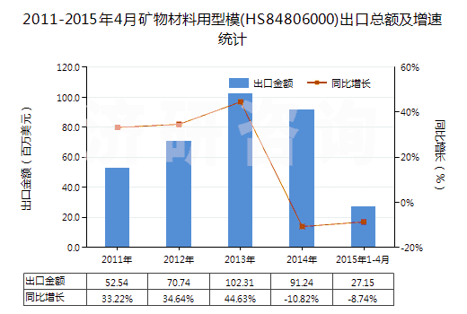 2011-2015年4月礦物材料用型模(HS84806000)出口總額及增速統(tǒng)計(jì) 2011-2015年4月礦物材料用型模(HS84806000)出口總額及增速統(tǒng)計(jì)